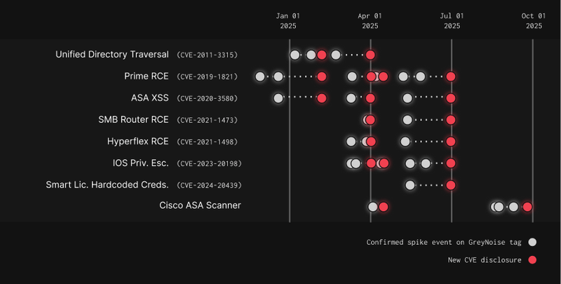 Early Warning Signs of CVEs | GreyNoise Intelligence