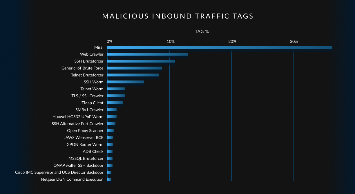 A chart showing GreyNoise tags accounting for the most malicious inbound traffic. Mirai is the top tag, accounting for more than 30% of traffic.