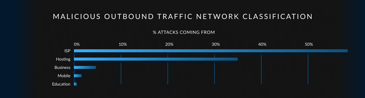 A chart showing malicious outbound traffic network classification. ISP is the top network classification, accounting for more than 80% of attacks.