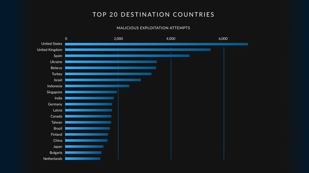 A chart showing the top 20 destination countries of malicious exploitation attempts. The United States is the top country, accounting for more than 6,000 exploitation attempts.