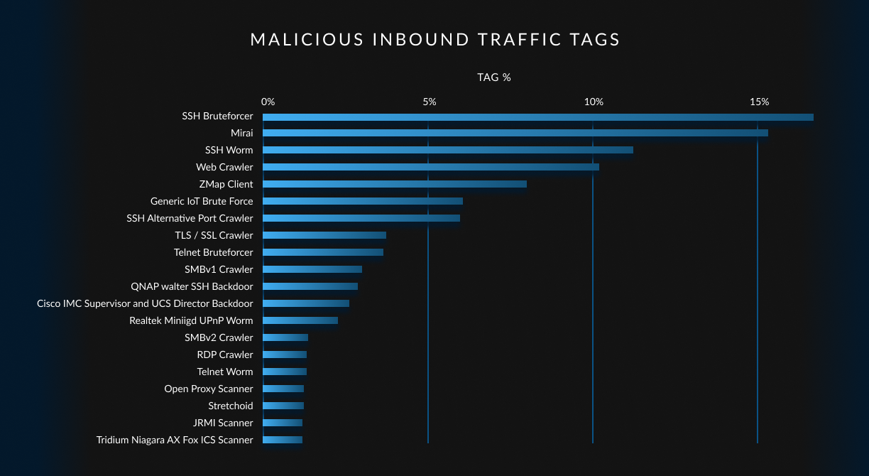 A chart showing GreyNoise tags accounting for the most malicious inbound traffic. SSH Bruteforcer is the top tag, accounting for more than 15% of traffic.
