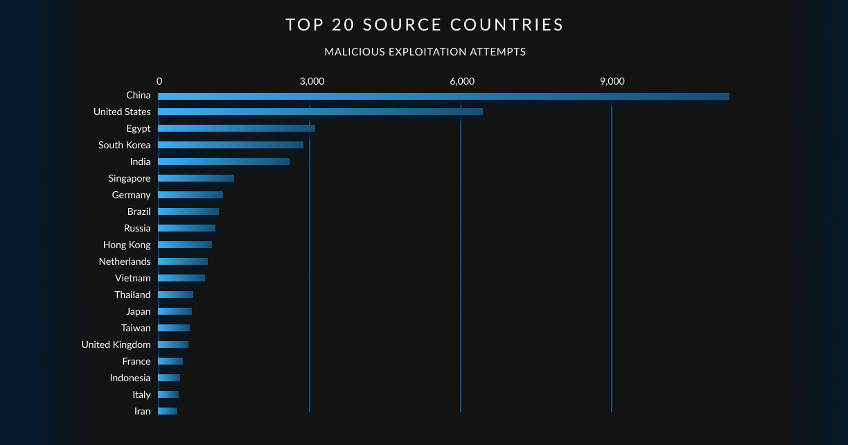 A chart showing the top 20 source countries of malicious exploitation attempts. China is the top country, accounting for more than 9,000 attacks.