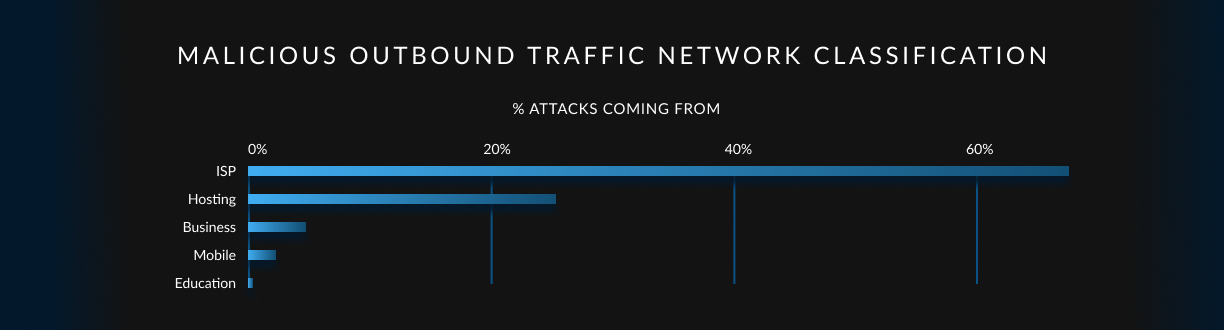 A chart showing malicious outbound traffic network classification. ISP is the top network classification, accounting for more than 60% of attacks.