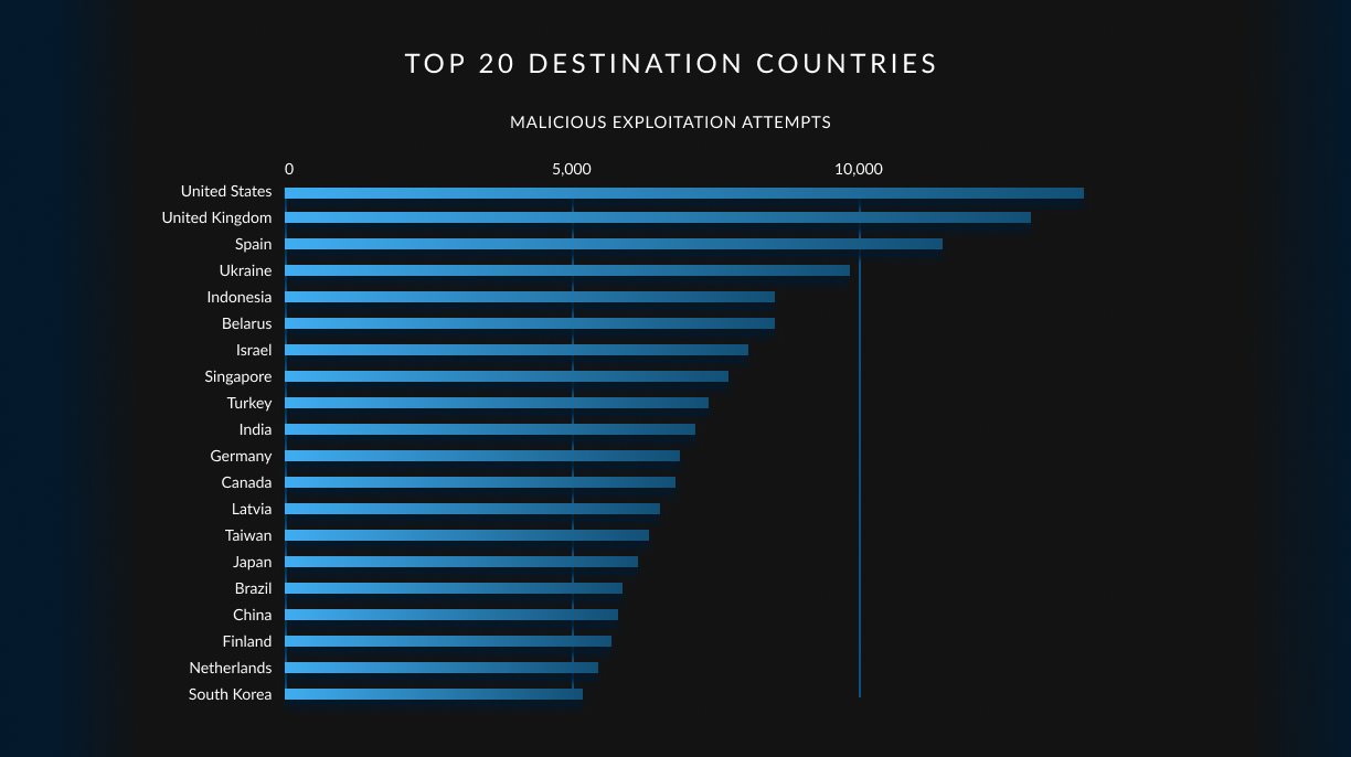 A chart showing the top 20 destination countries of malicious exploitation attempts. The United States is the top country, accounting for more than 10,000 exploitation attempts.
