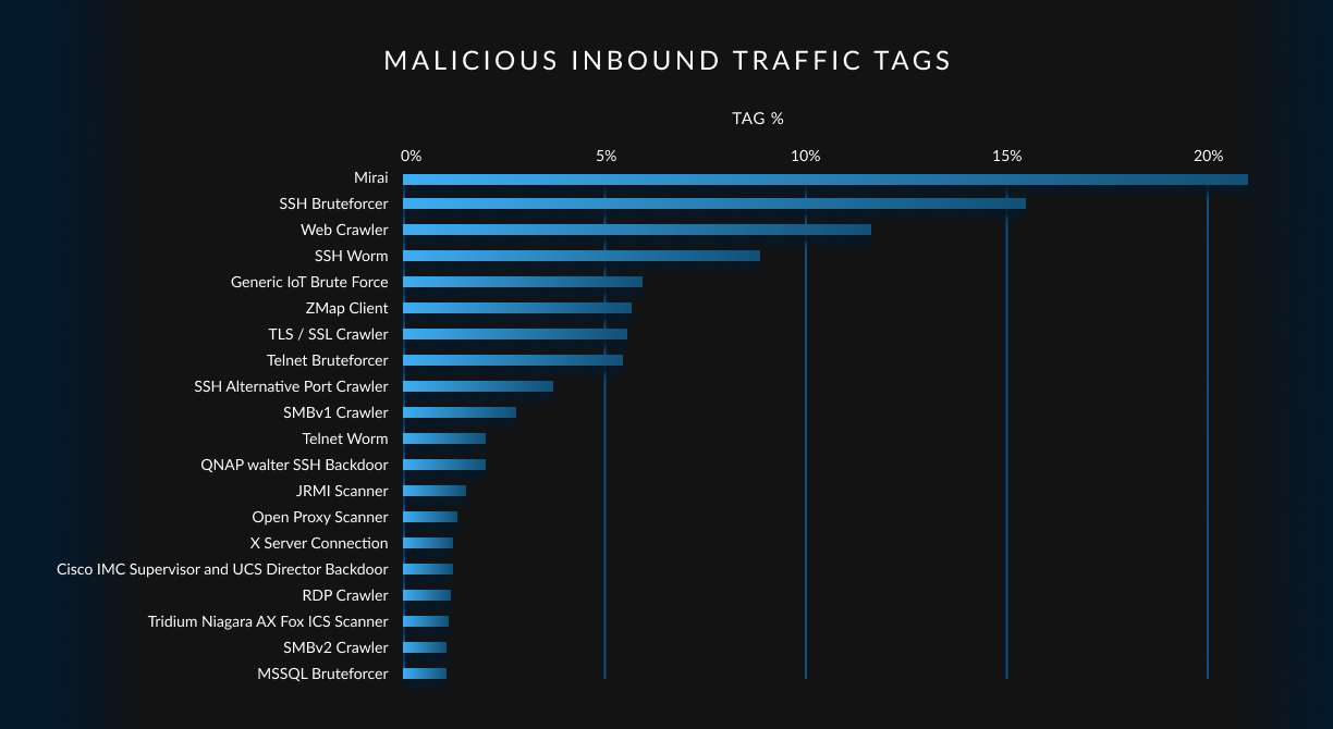 A chart showing GreyNoise tags accounting for the most malicious inbound traffic. Mirai is the top tag, accounting for more than 20% of traffic.