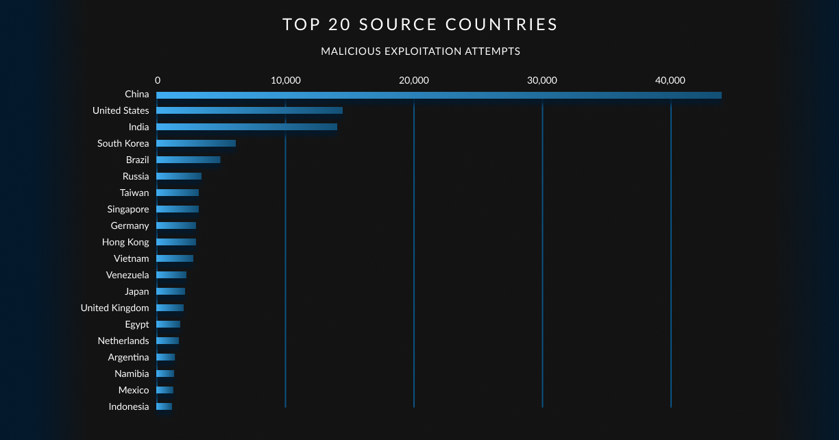 A chart showing the top 20 source countries of malicious exploitation attempts. China is the top country, accounting for more than 40,000 attacks.