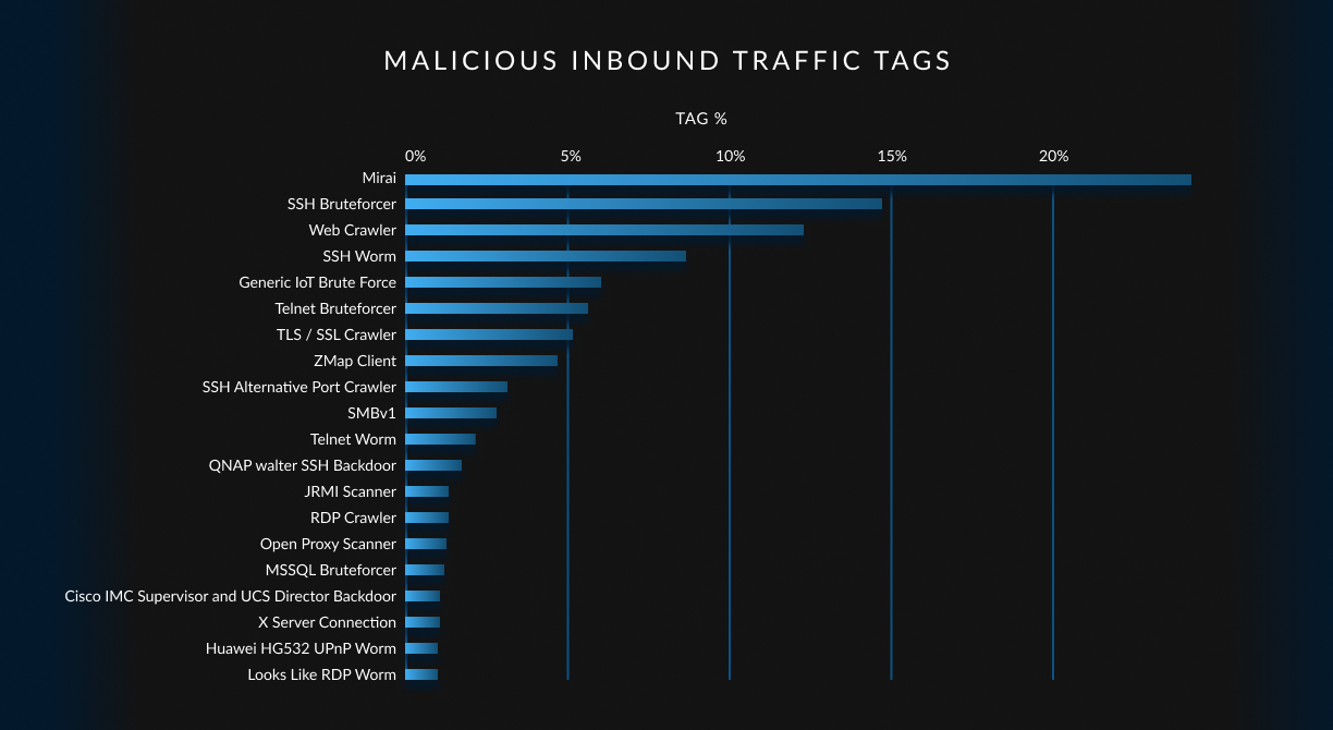 A chart showing GreyNoise tags accounting for the most malicious inbound traffic. Mirai is the top tag, accounting for more than 20% of traffic.