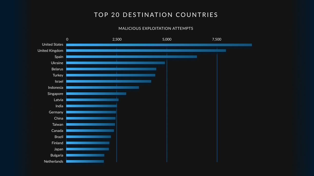 A chart showing the top 20 destination countries of malicious exploitation attempts. The United States is the top country, accounting for more than 7,500 exploitation attempts.