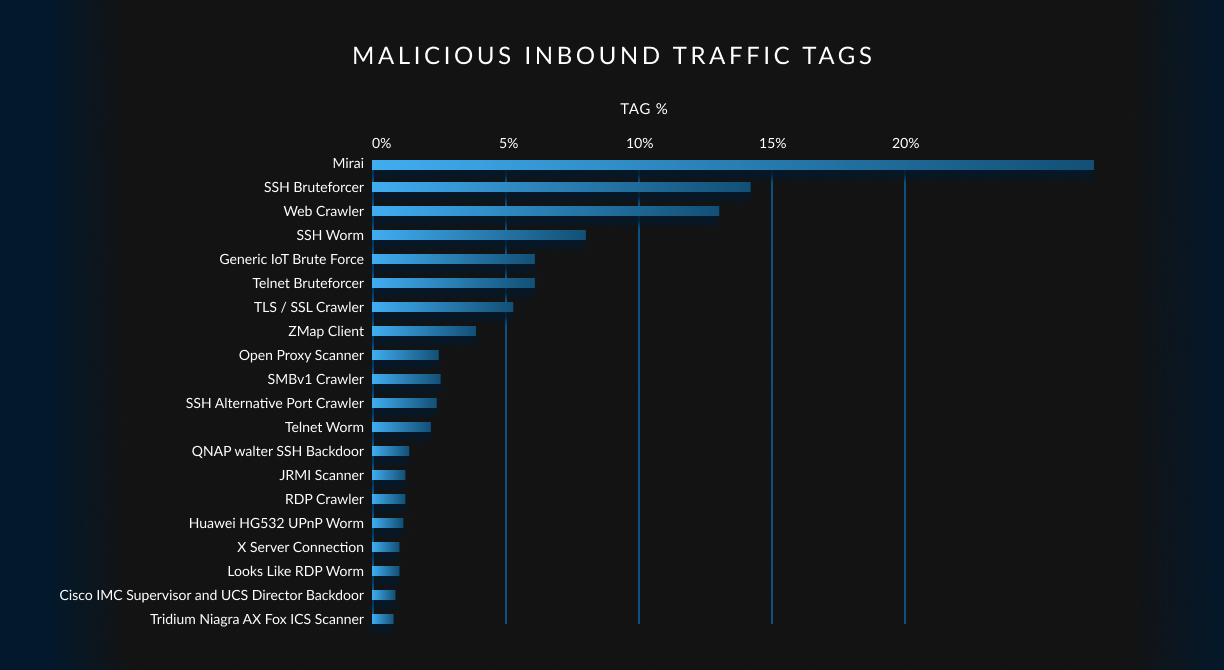 A chart showing GreyNoise tags accounting for the most malicious inbound traffic. Mirai is the top tag, accounting for more than 20% of traffic.