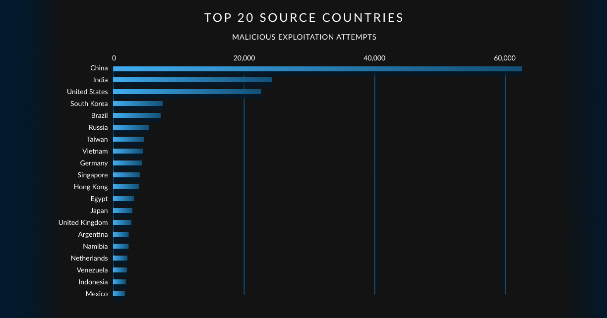 A chart showing the top 20 source countries of malicious exploitation attempts. China is the top country, accounting for more than 0,000 attacks.
