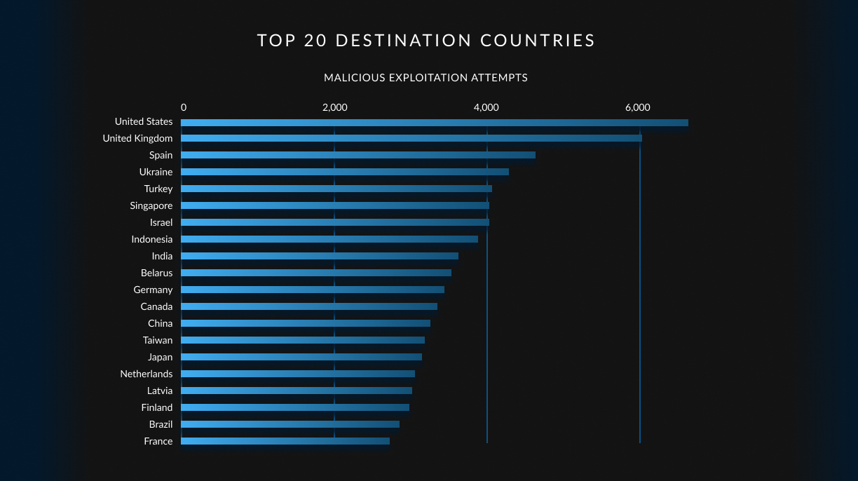 A chart showing the top 20 destination countries of malicious exploitation attempts. The United States is the top country, accounting for more than 6,000 exploitation attempts.