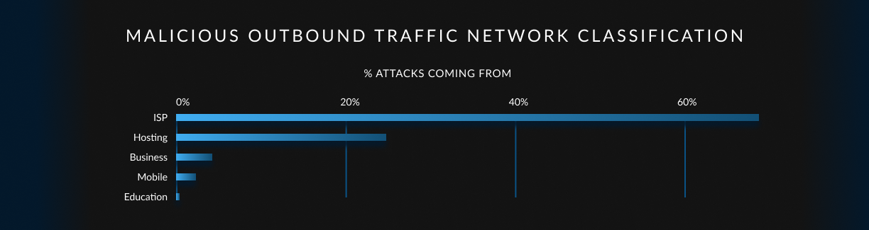 A chart showing malicious outbound traffic network classification. ISP is the top network classification, accounting for more than 60% of attacks.