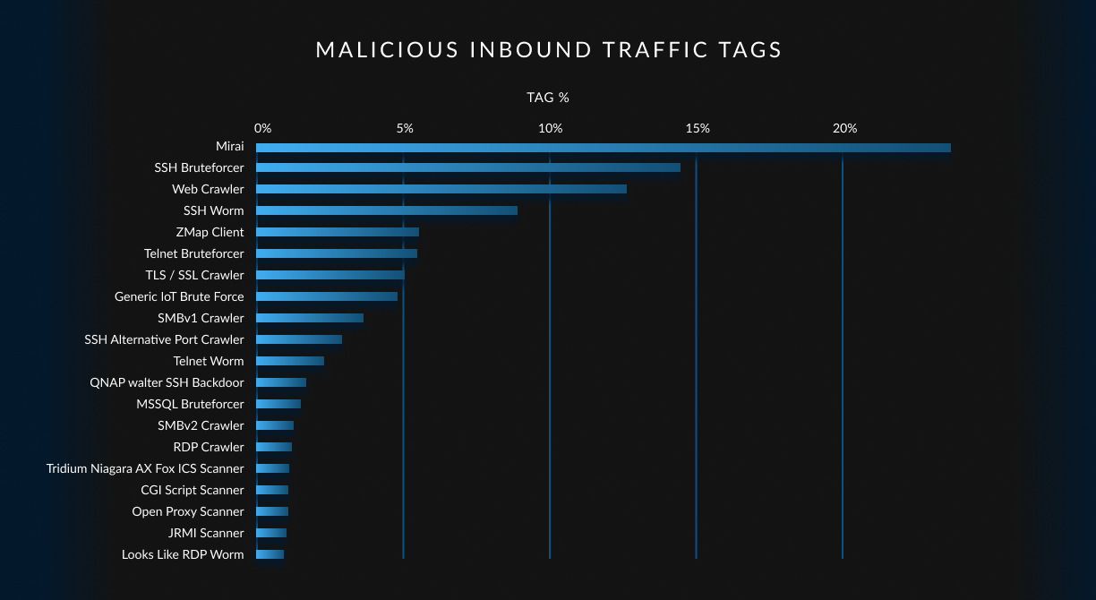 A chart showing GreyNoise tags accounting for the most malicious inbound traffic. Mirai is the top tag, accounting for more than 20% of traffic.