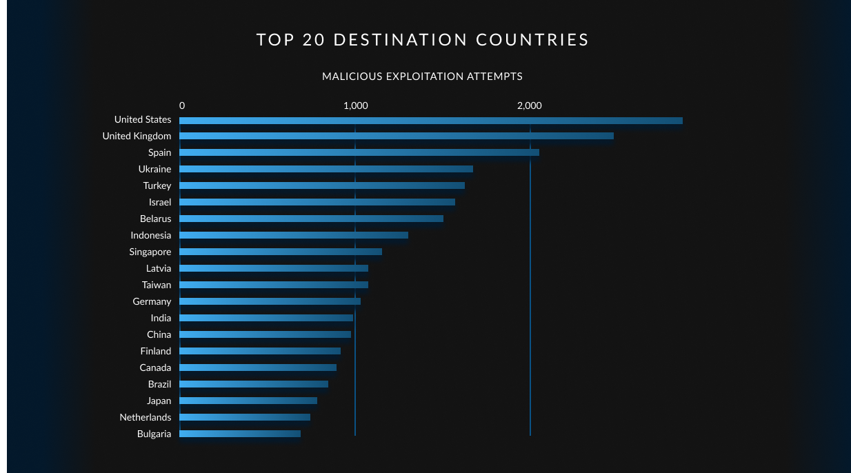 A chart showing the top 20 destination countries of malicious exploitation attempts. The United States is the top country, accounting for more than 2,000 exploitation attempts.