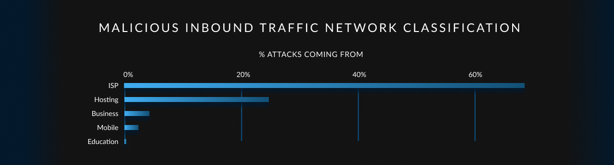 A chart showing malicious inbound traffic network classification. ISP is the top network classification, accounting for more than 60% of attacks.