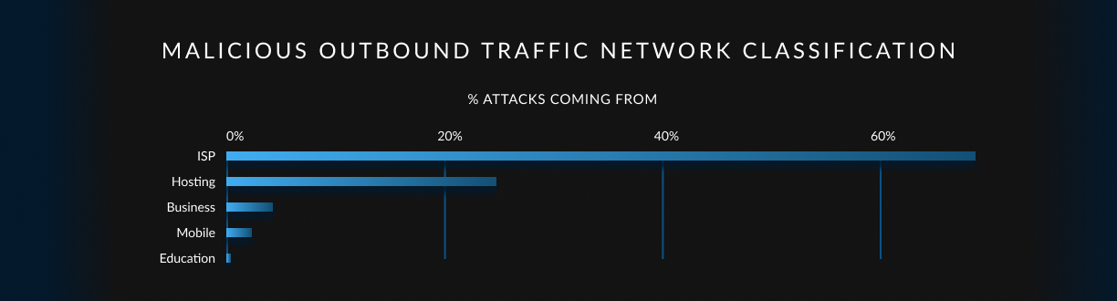 A chart showing malicious outbound traffic network classification. ISP is the top network classification, accounting for more than 60% of attacks.
