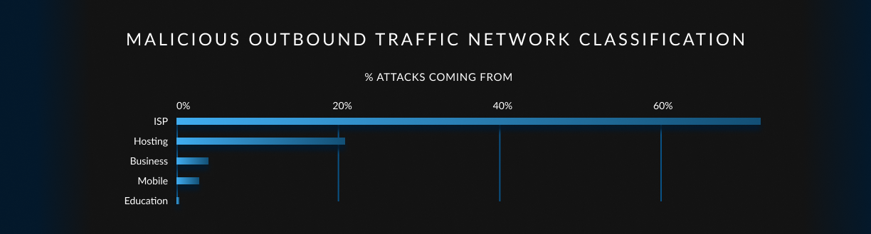 A chart showing malicious outbound traffic network classification. ISP is the top network classification, accounting for more than 60% of attacks.