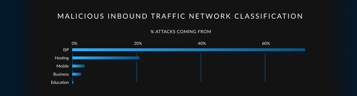 A chart showing malicious inbound traffic network classification. ISP is the top network classification, accounting for more than 60% of attacks.