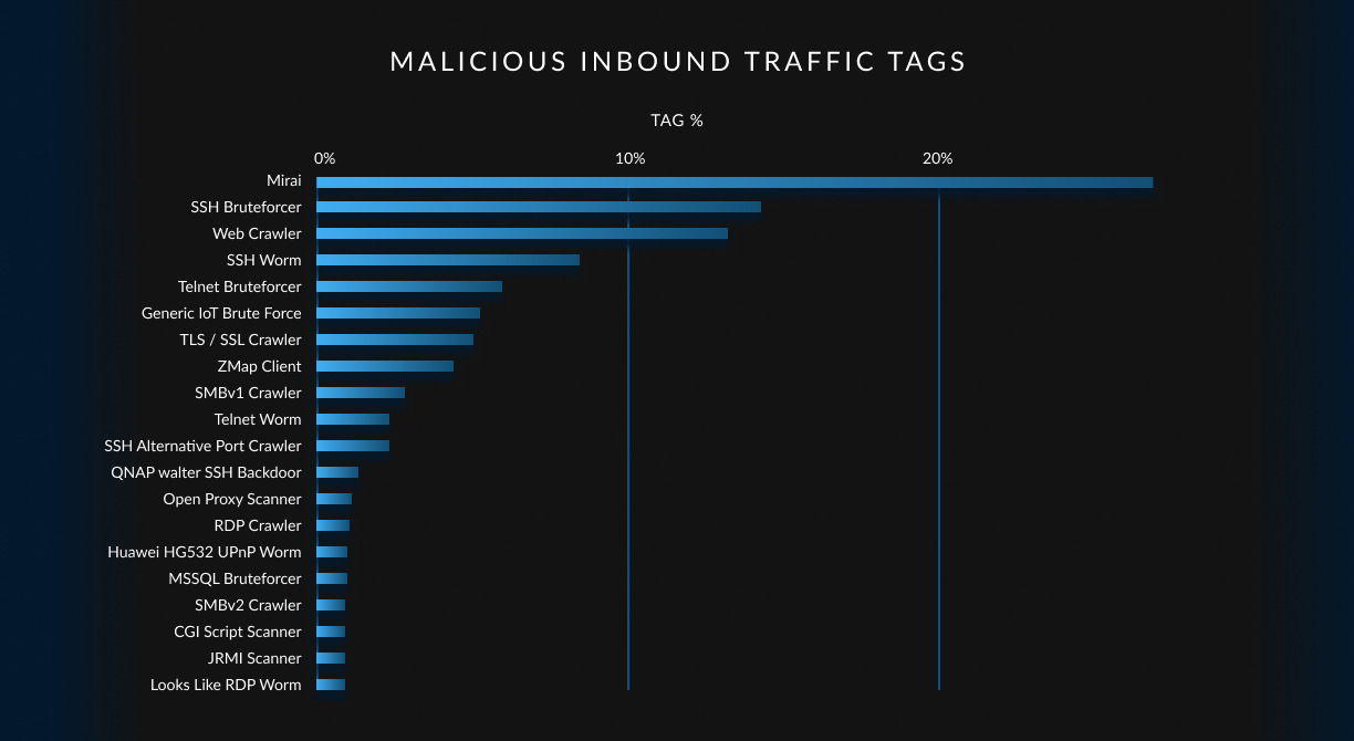 A chart showing GreyNoise tags accounting for the most malicious inbound traffic. Mirai is the top tag, accounting for more than 20% of traffic.