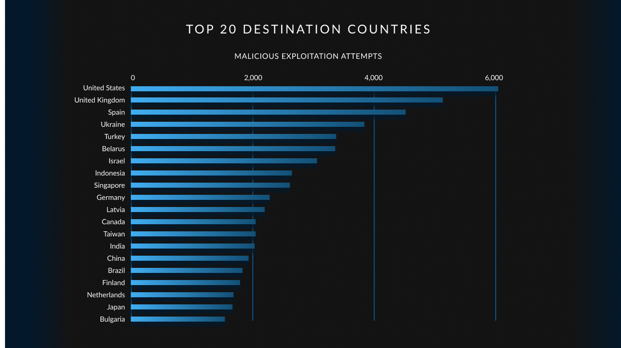 A chart showing the top 20 destination countries of malicious exploitation attempts. The United States is the top country, accounting for more than 6,000 exploitation attempts.