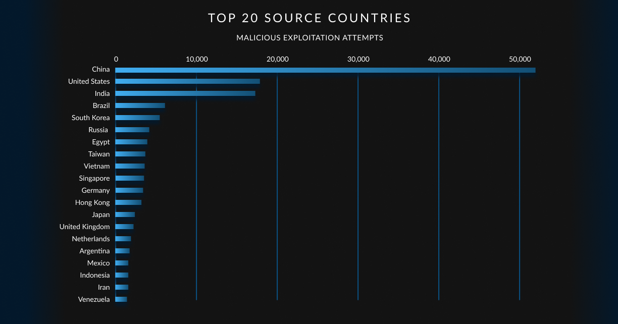 A chart showing the top 20 source countries of malicious exploitation attempts. China is the top country, accounting for more than 50,000 attacks.