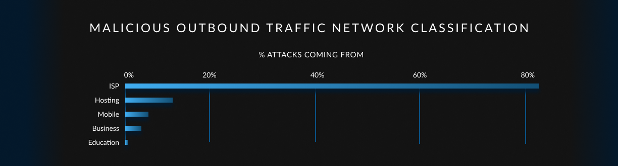 A chart showing malicious outbound traffic network classification. ISP is the top network classification, accounting for more than 80% of attacks.