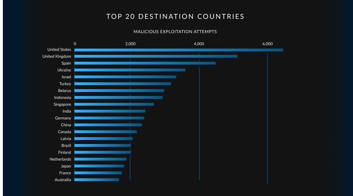 A chart showing the top 20 destination countries of malicious exploitation attempts. The United States is the top country, accounting for more than 6,000 exploitation attempts.