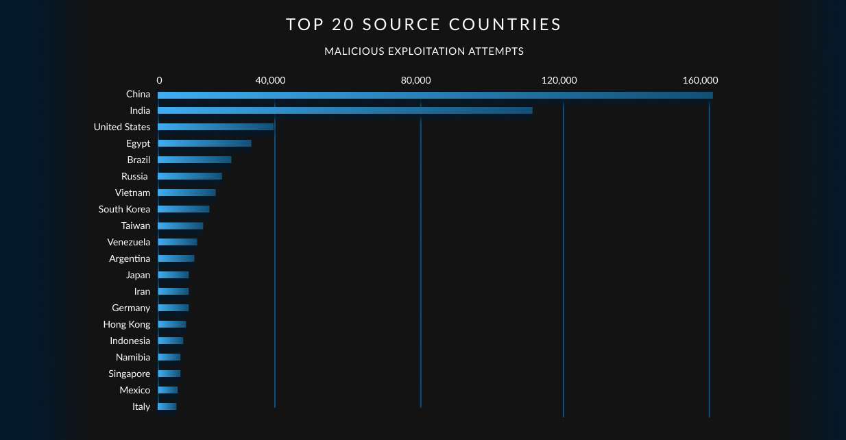 A chart showing the top 20 source countries of malicious exploitation attempts. China is the top country, accounting for more than 160,000 attacks.