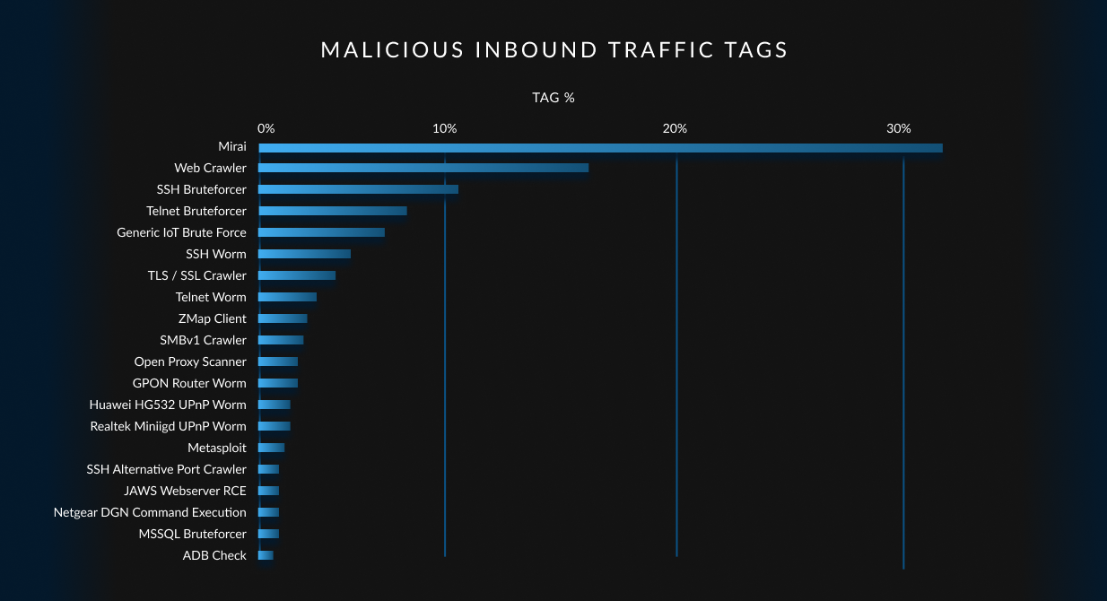 A chart showing GreyNoise tags accounting for the most malicious inbound traffic. Mirai is the top tag, accounting for more than 30% of traffic.