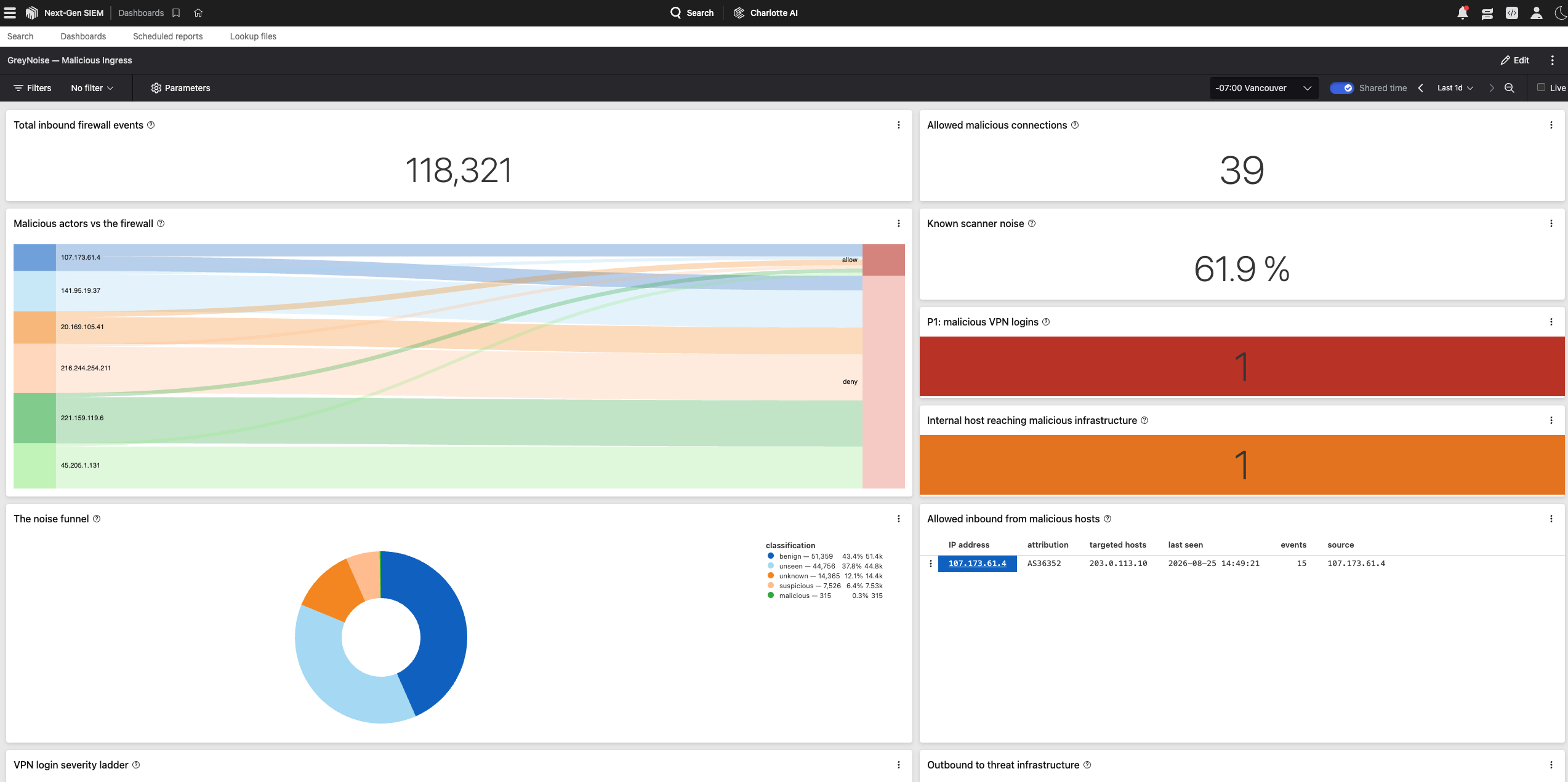 Detect Allowed Inbound Traffic from Known Malicious Hosts