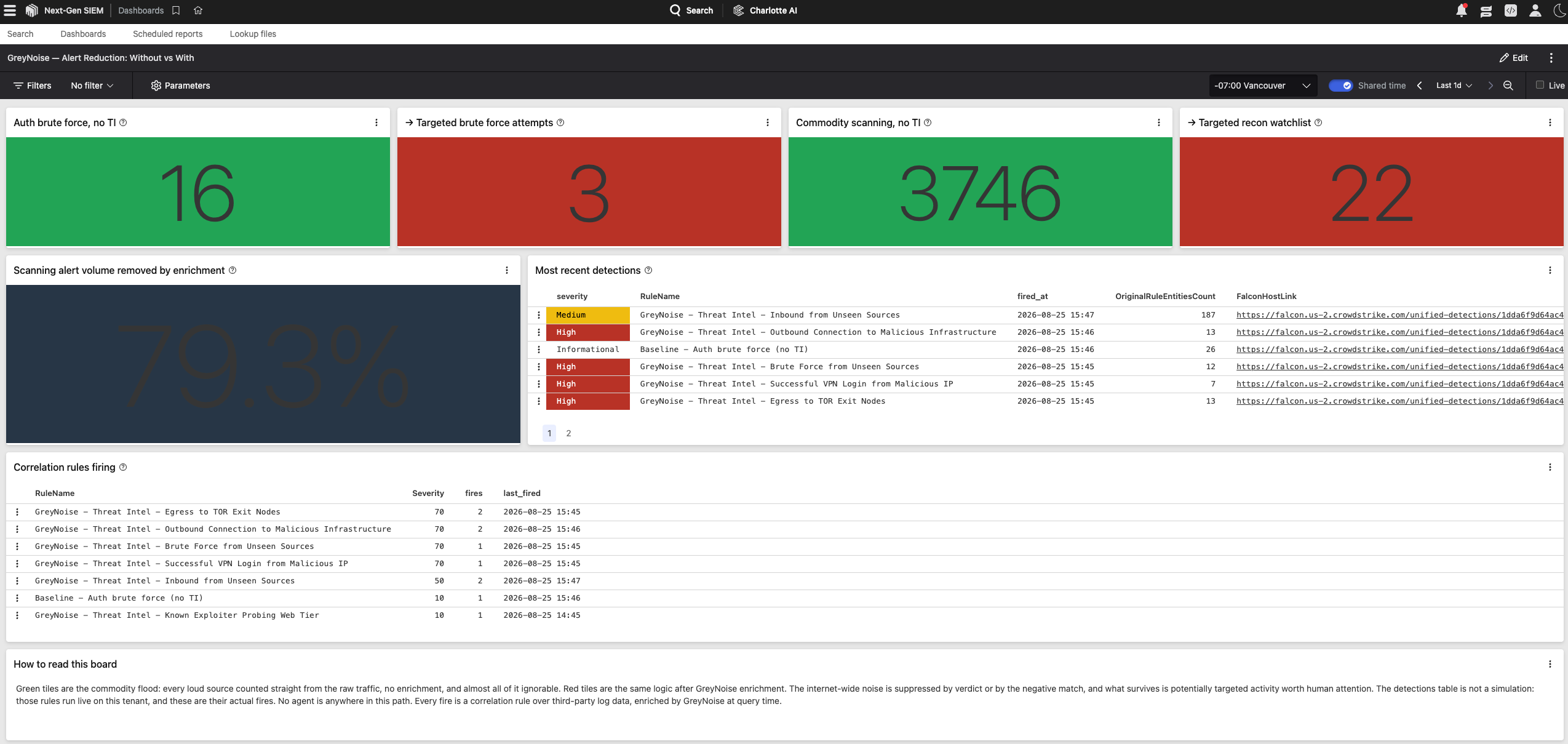 Reduce Alert Volume and Surface Urgent Threats