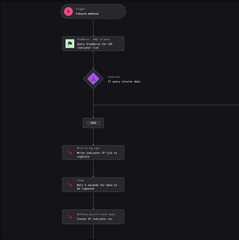 Early Warning for CVE Exploitation Spikes