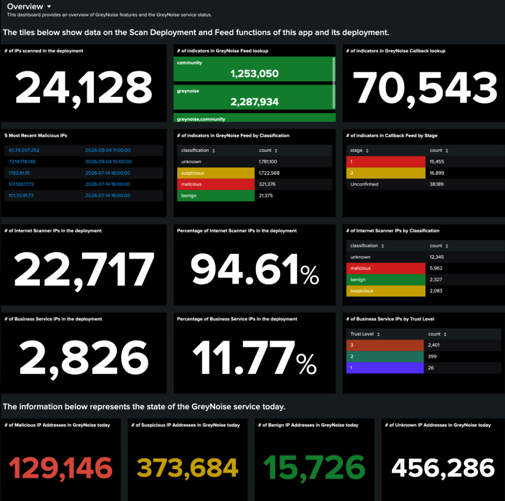 Reduce Alert Volume and Surfacing Targeted Threats
