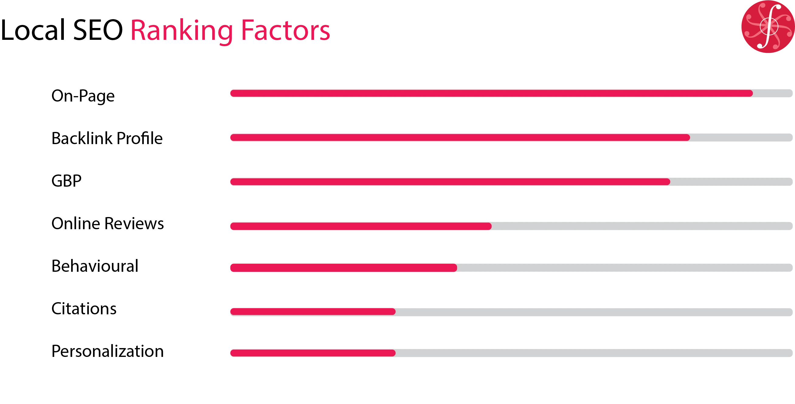 Local SEO Ranking Factors