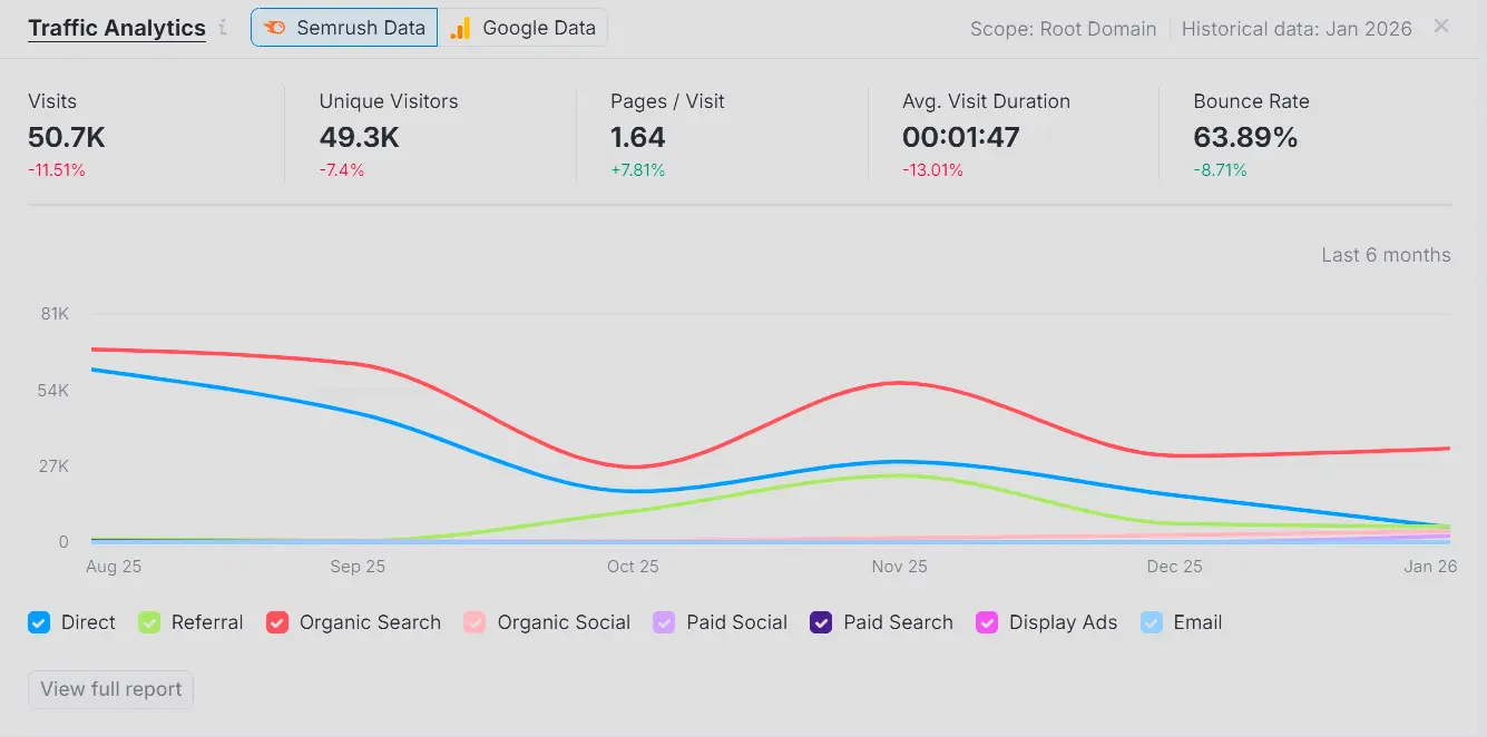 Levy Electric 57K monthly visitors - Tritonmark SEO and web development results