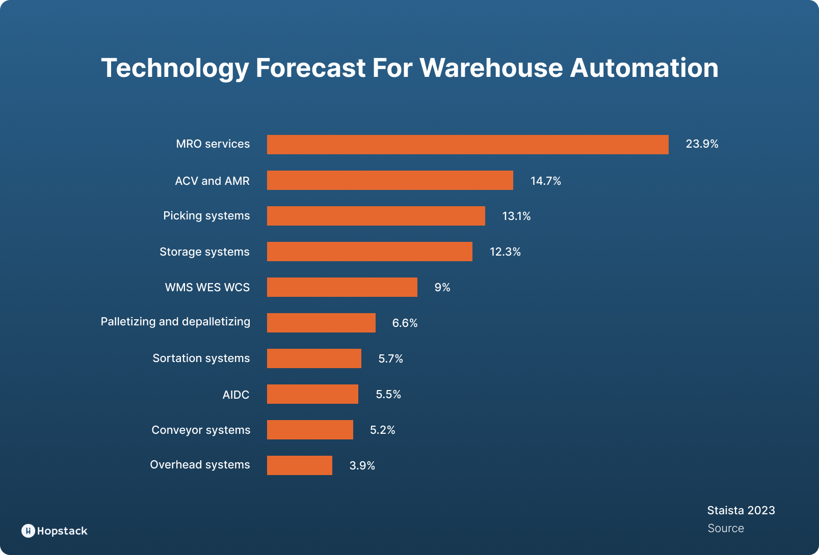 Statista forecast for global warehouse automation market share in 2025, by technology (Statista)