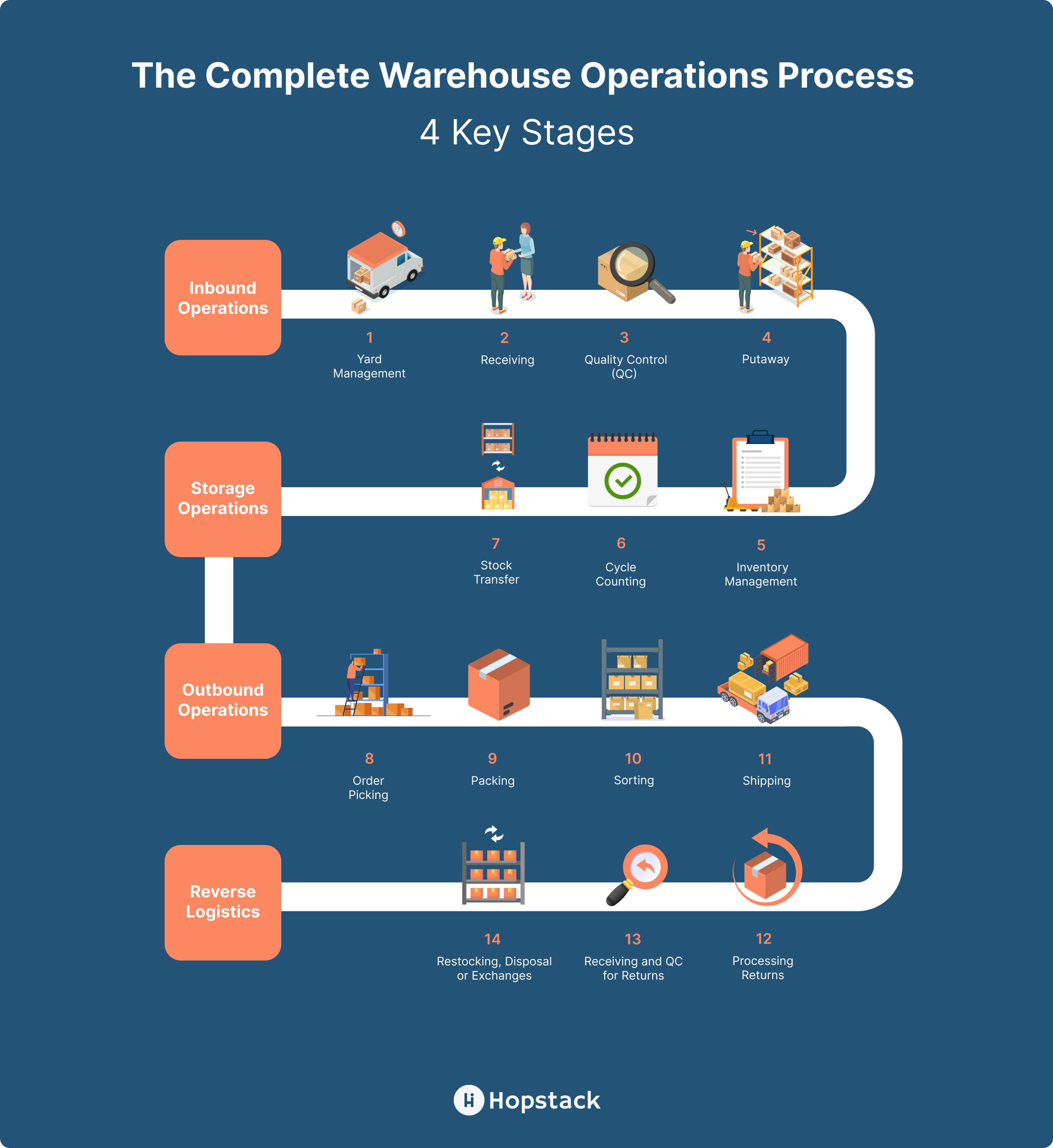 The overall warehouse operations process