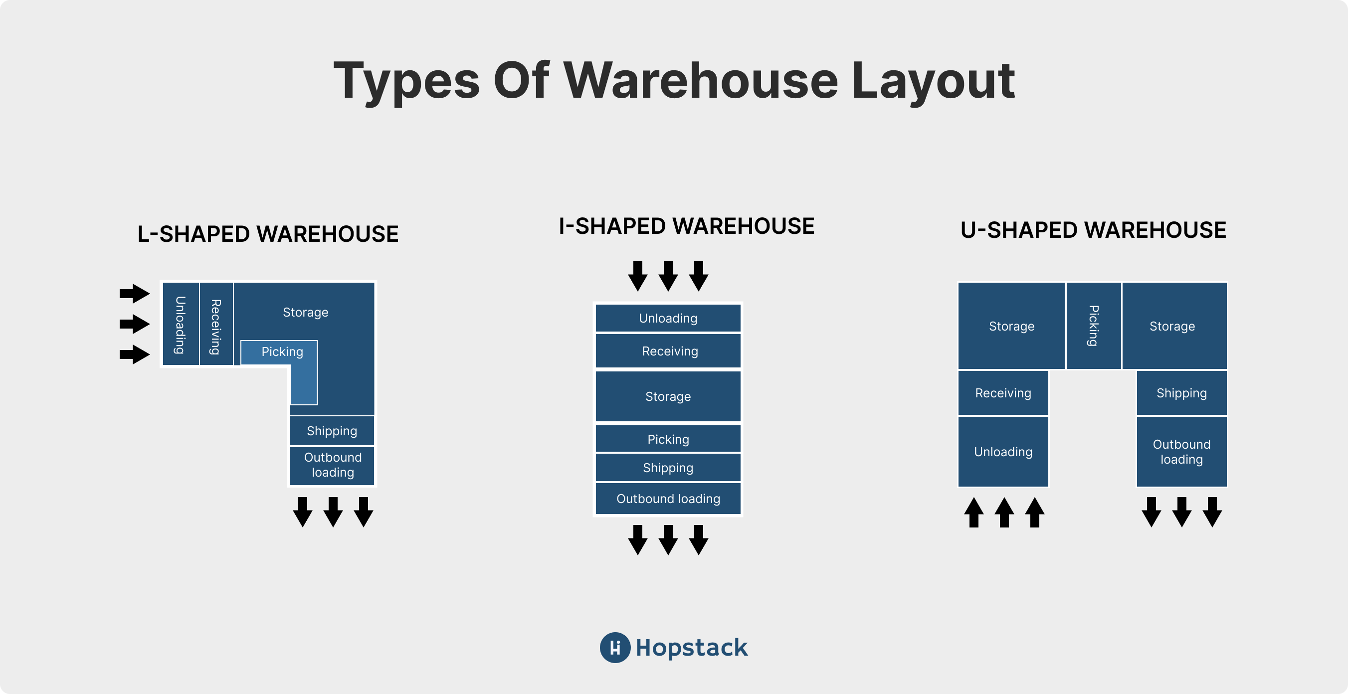 Types of warehouse layouts