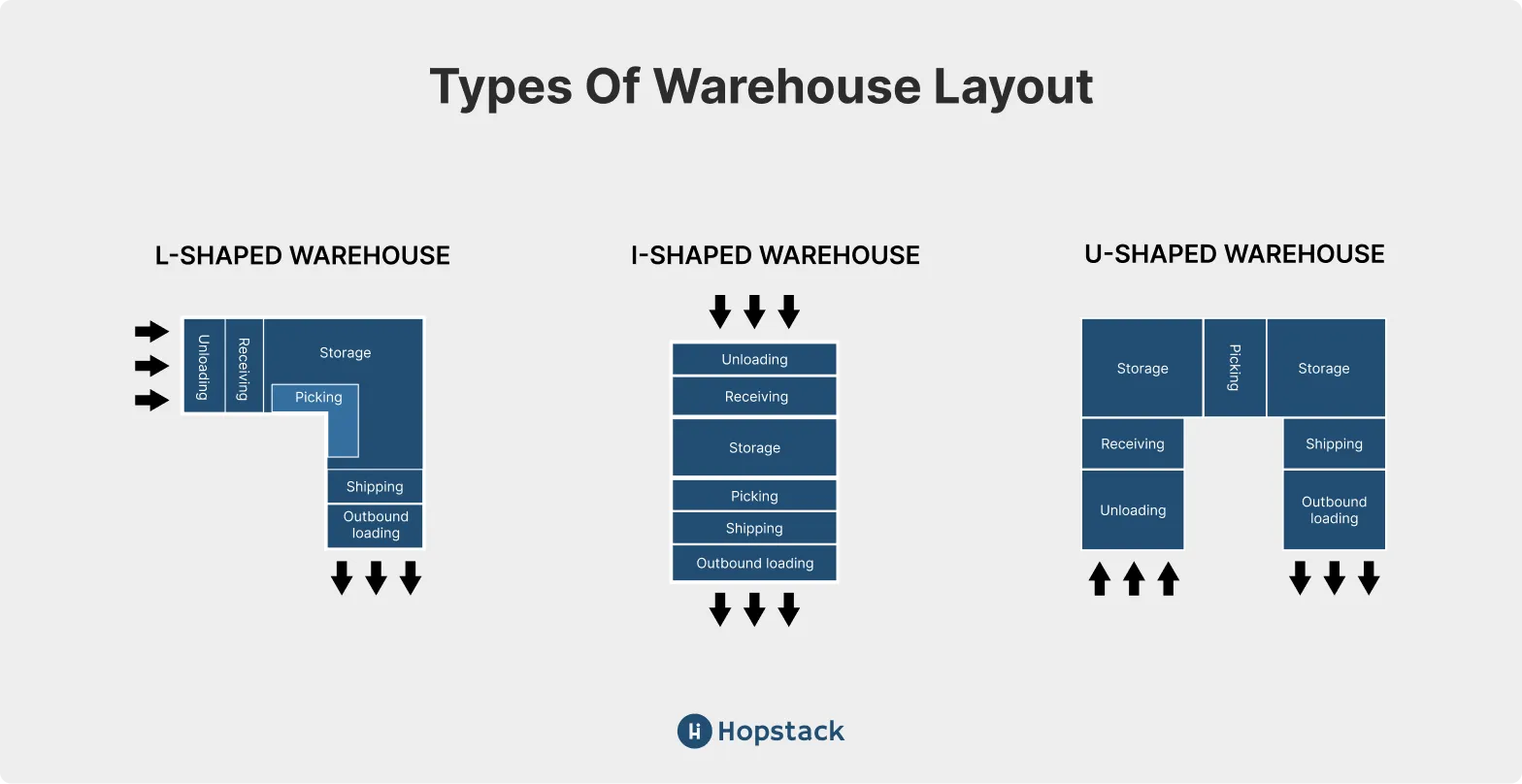 Types of Warehouse Layouts