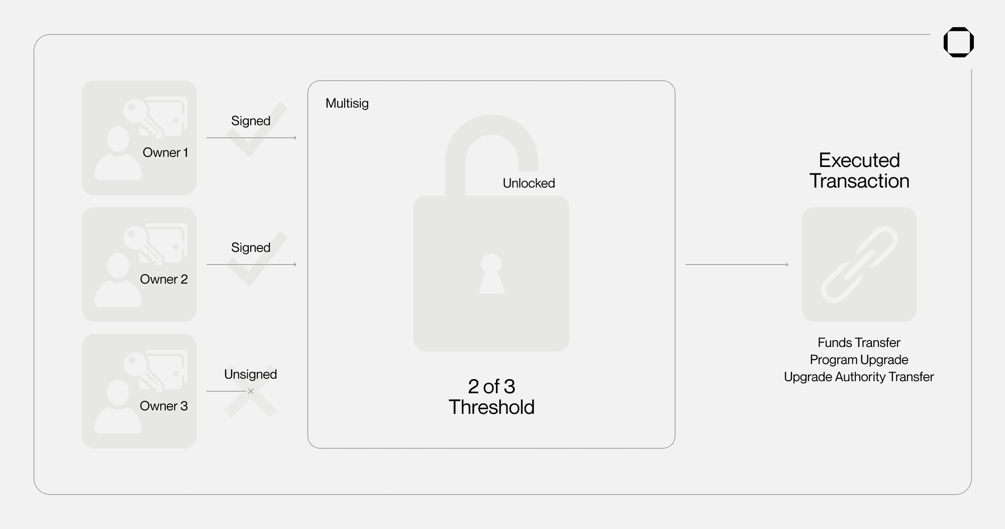 what-is-multisig-multisignature-wallet-solana-multisig-explained-threshold-multisig-owner