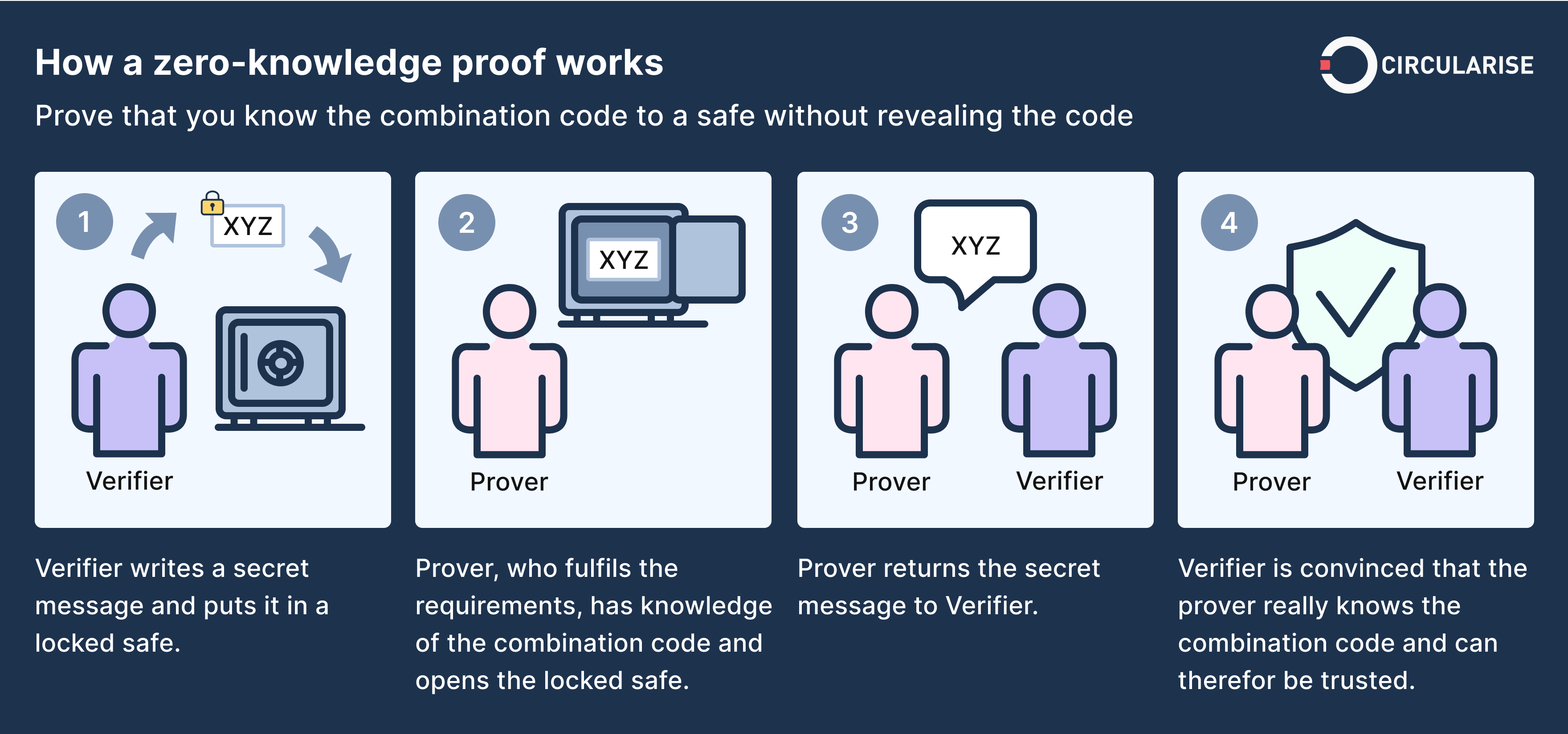 Understanding Zero-Knowledge Proofs: Exploring Blockchain Privacy in Depth