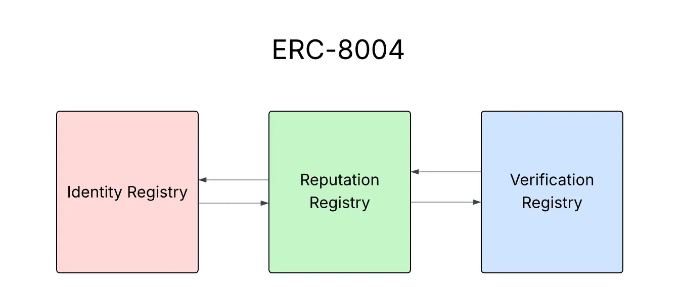 ERC-8004: Infrastructure for Autonomous AI Agents
