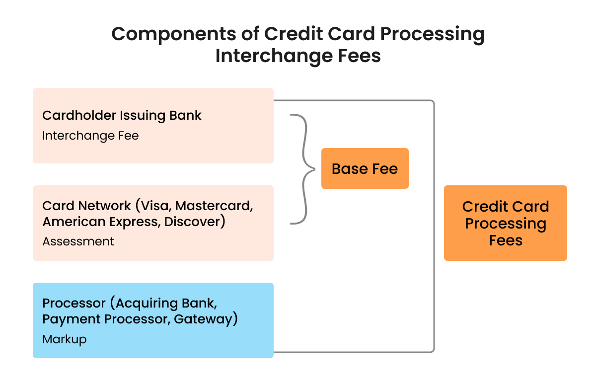 7 Key Factors that Determine Interchange Fees