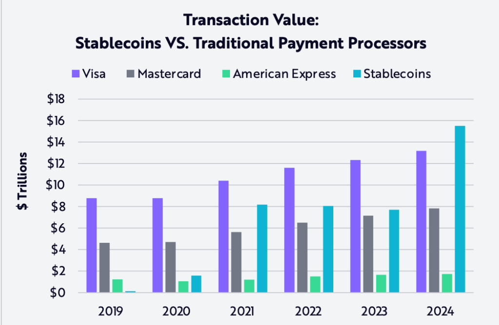 Stablecoins Surpass Visa in 2024 Transaction Volume, Driving Tron Growth? - The Coin Republic