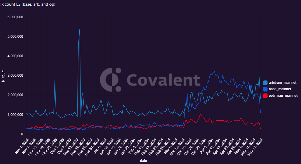 Base vs. Arbitrum vs. Optimism: Who Will Win the L2 War? Analysis of Reach, Retention, and Revenue | by Diteliti | Medium