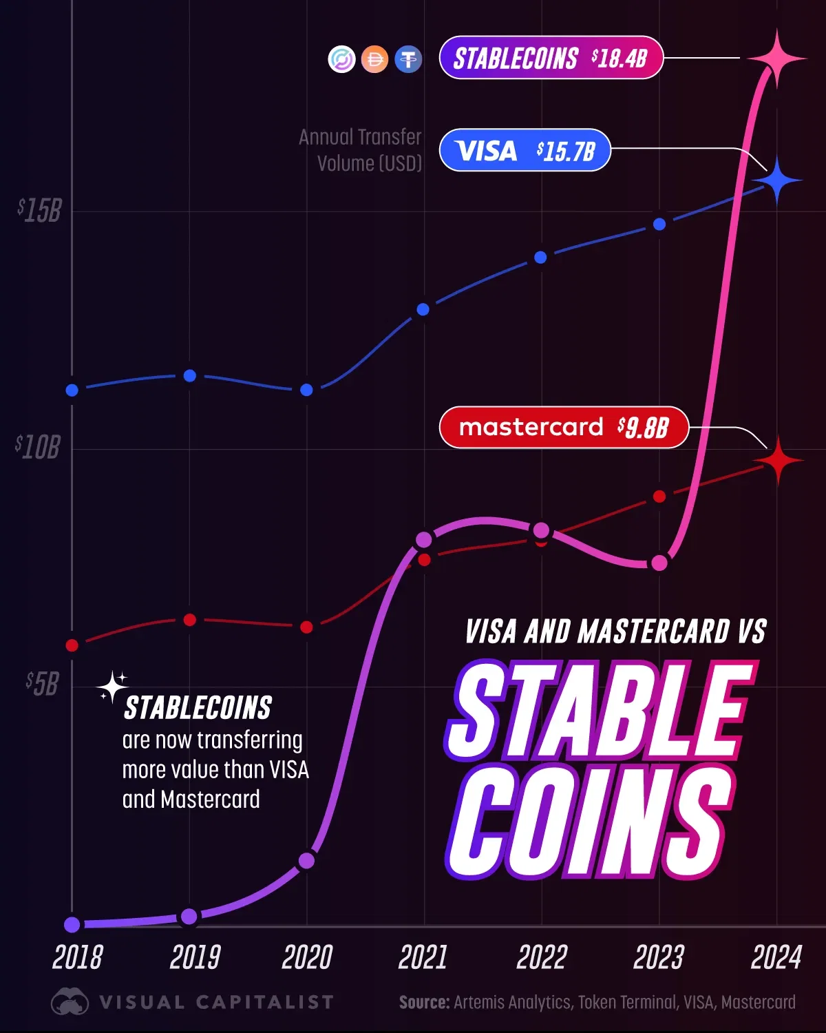 Stablecoins Transfer More Value than Visa and Mastercard 💲