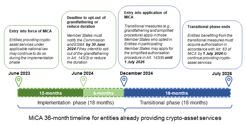 Markets in Crypto-Assets Regulation (MiCA)