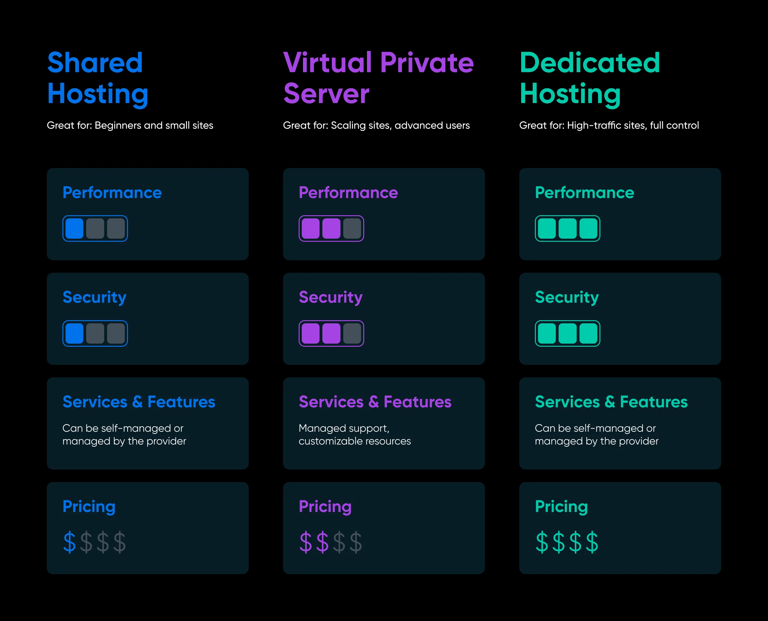 Shared vs. VPS Hosting: A Comprehensive Guide - DreamHost