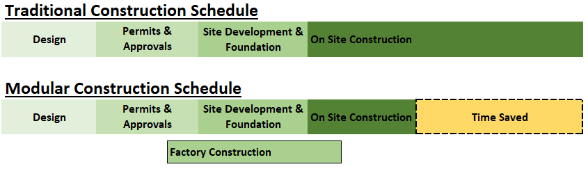 traditional construction schedule