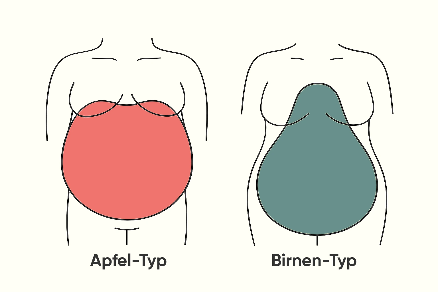 Illustration zweier weiblicher Körperformen – Apfel-Typ mit Fettansammlung am Bauch und Birnen-Typ mit Schwerpunkt an Hüfte und Oberschenkeln – zur Veranschaulichung unterschiedlicher Problemzonen beim Abnehmen an den Oberschenkeln.